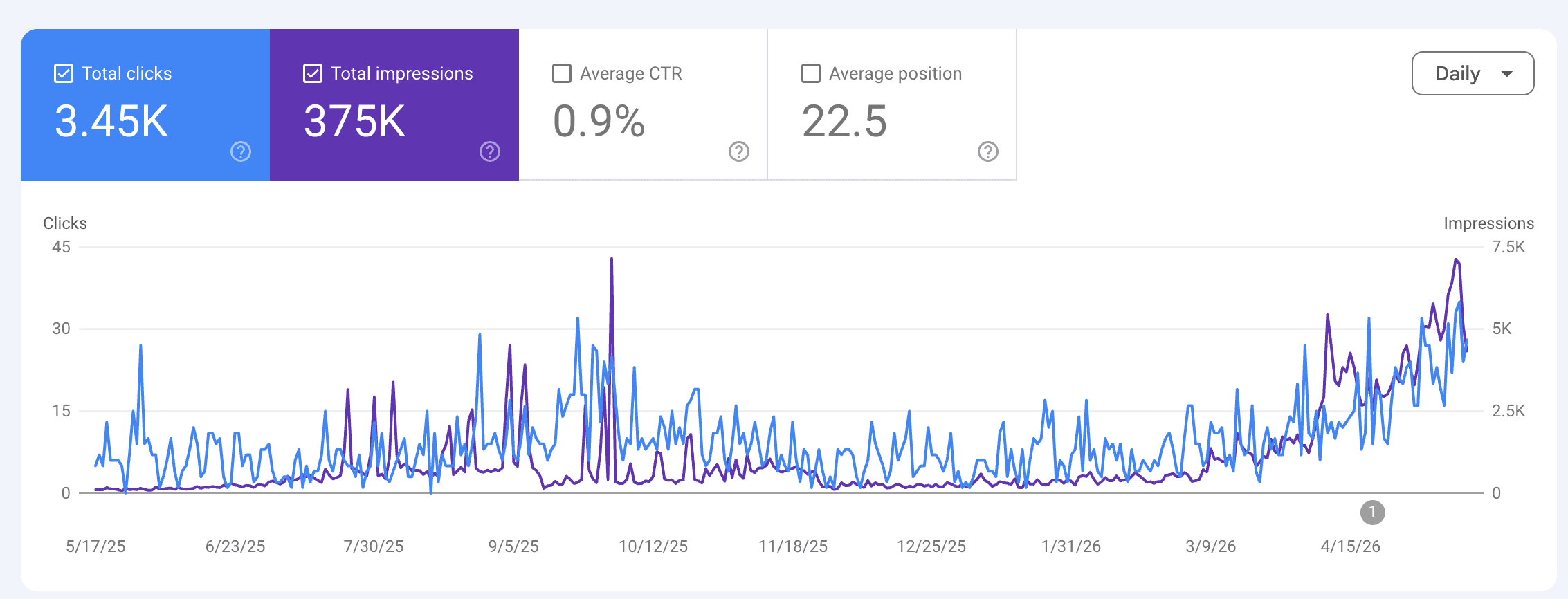 Google Search Console — 2025 organic performance for Anytime Capital