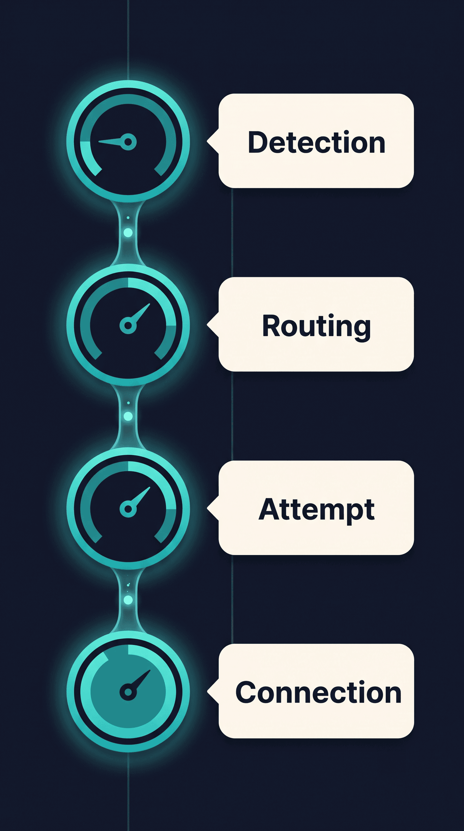 The Four Clocks of Speed-to-Lead