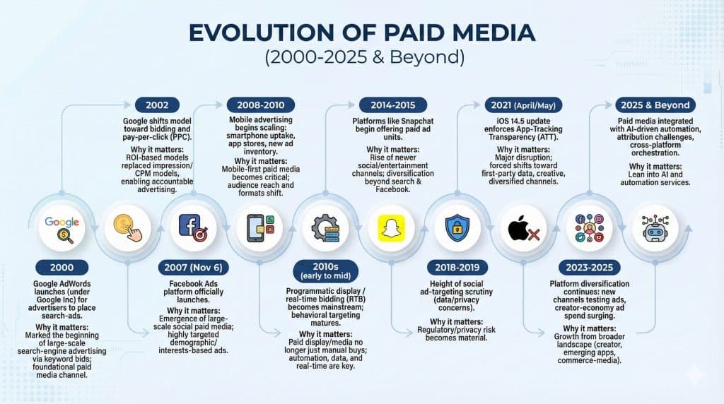 Evolution of Paid Media