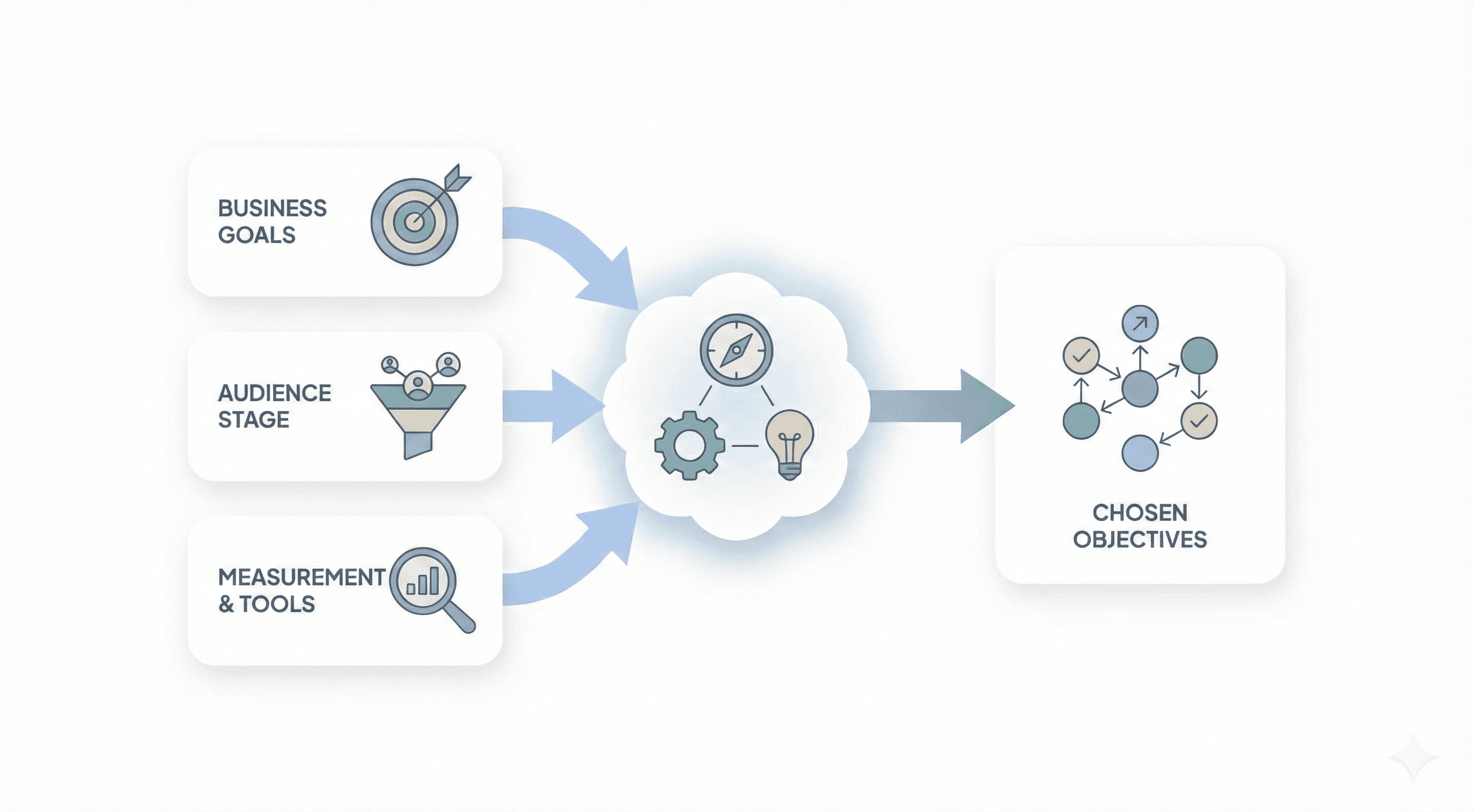 Choosing Campaign Objectives
